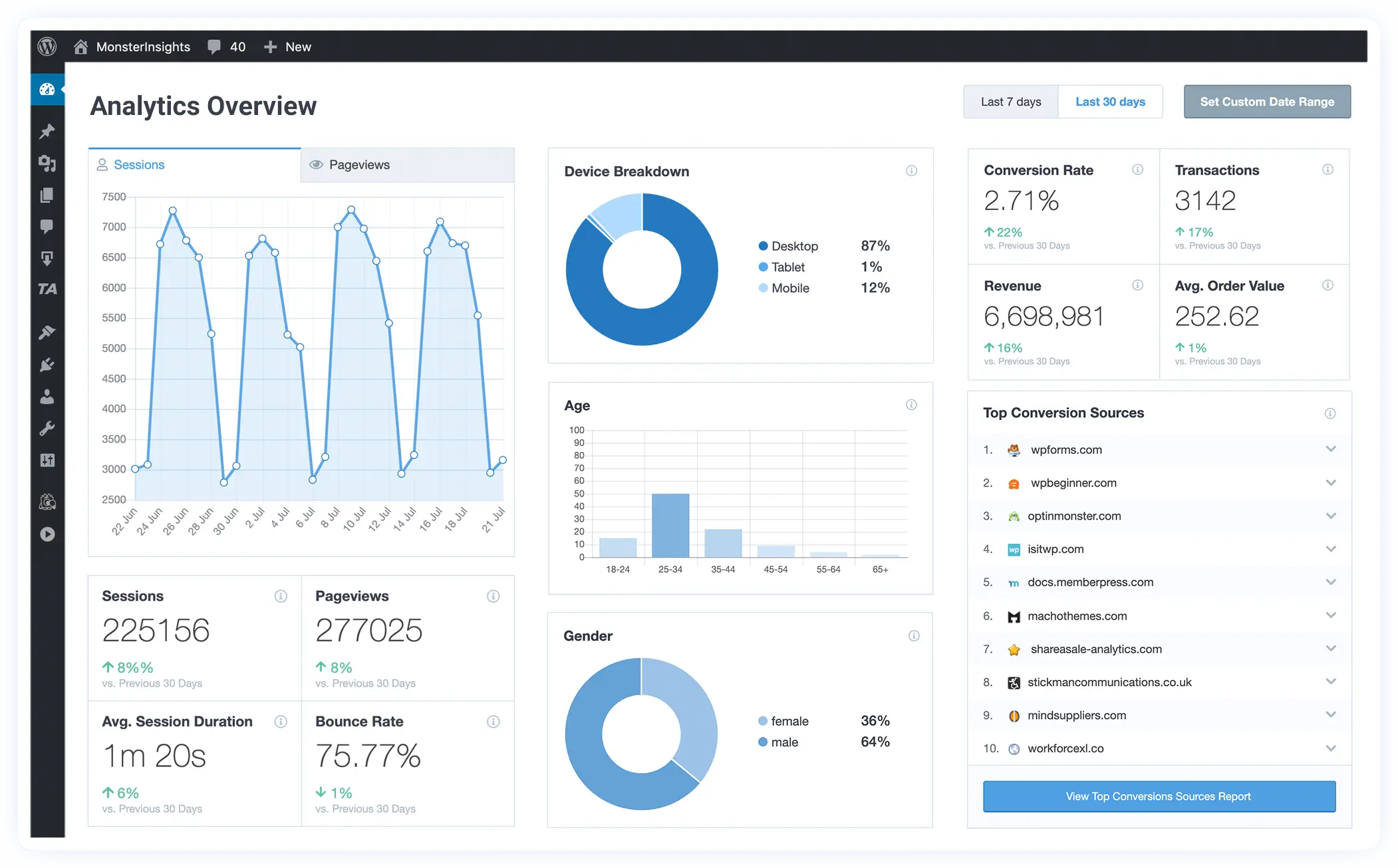 MonsterInsights WordPress Plugin dashboard overview by wpfixs.com review